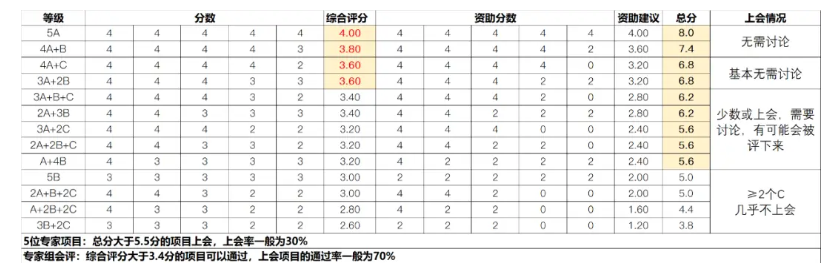 国自然申报会评重要吗？如何...