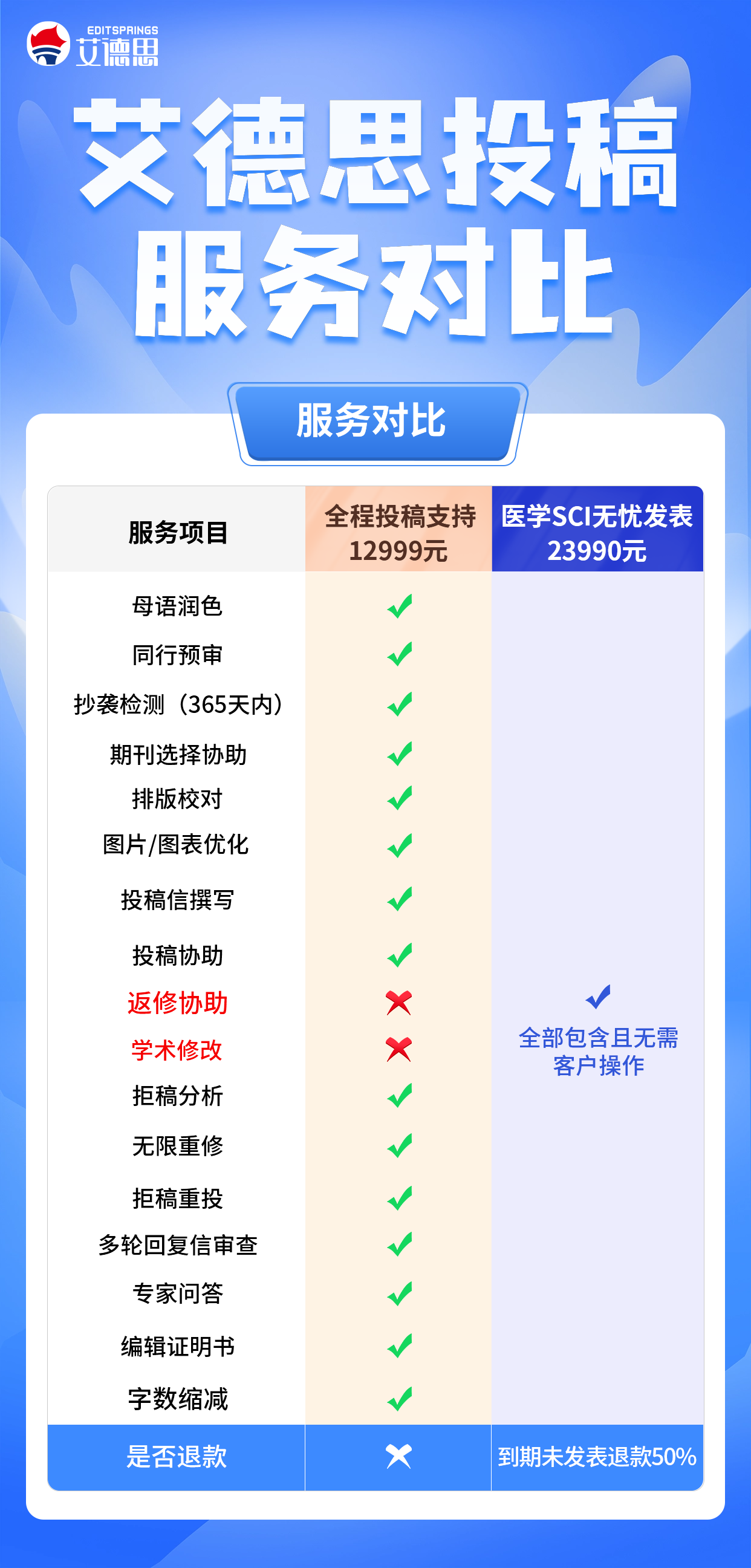 医学sci文章一篇多少钱？...